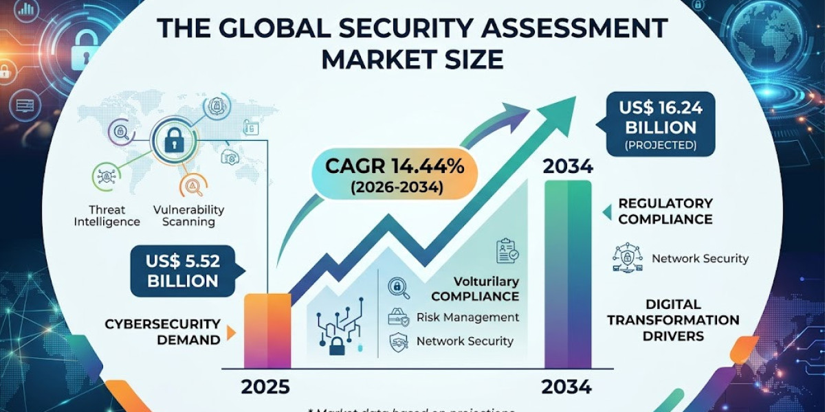 Security Assessment Market US$ 16.24 billion Opportunity by 2034