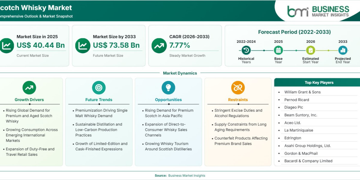 Scotch Whisky Market Growth Accelerates at 7.77% CAGR Amid Premium Demand