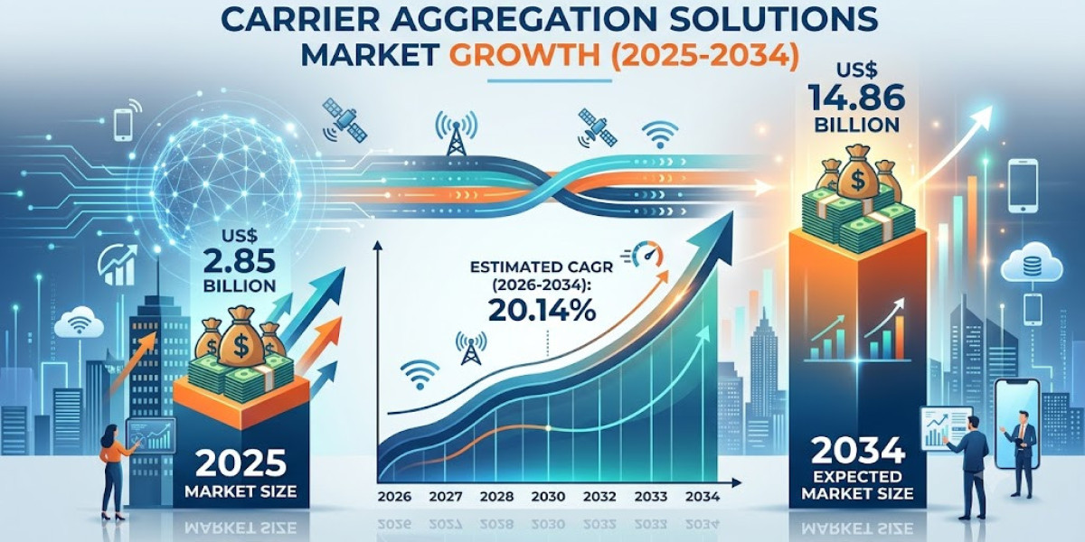 Carrier Aggregation Solutions Market US$ 14.86 Billion Opportunity by 2034