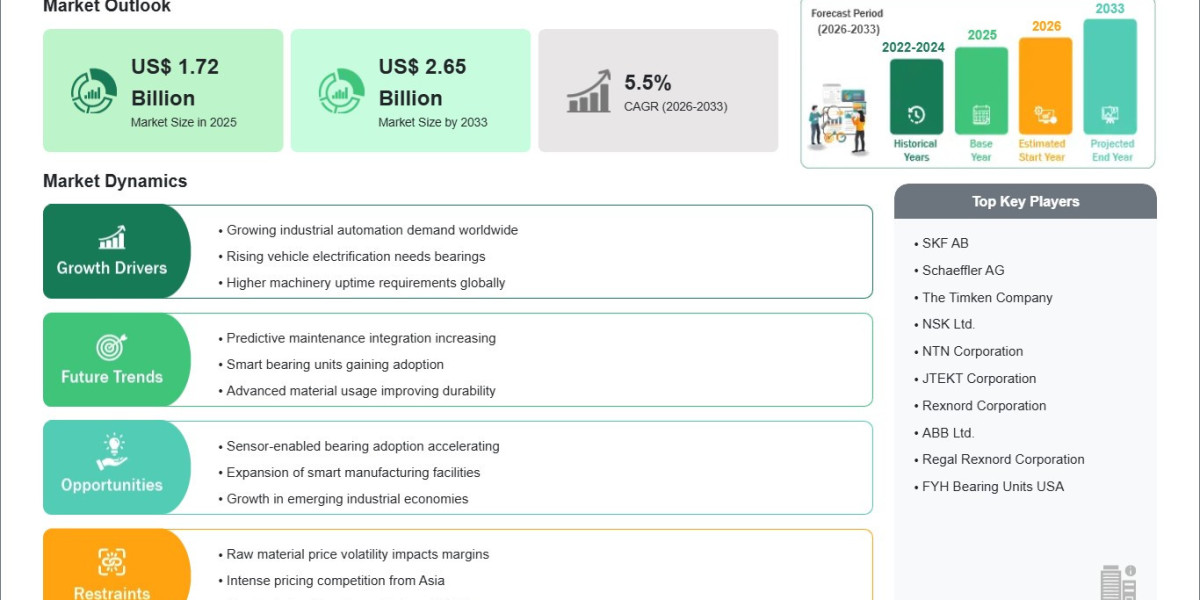 Mounted Bearing Market Set for 5.5% CAGR Through 2033 as Manufacturing Applications Expand