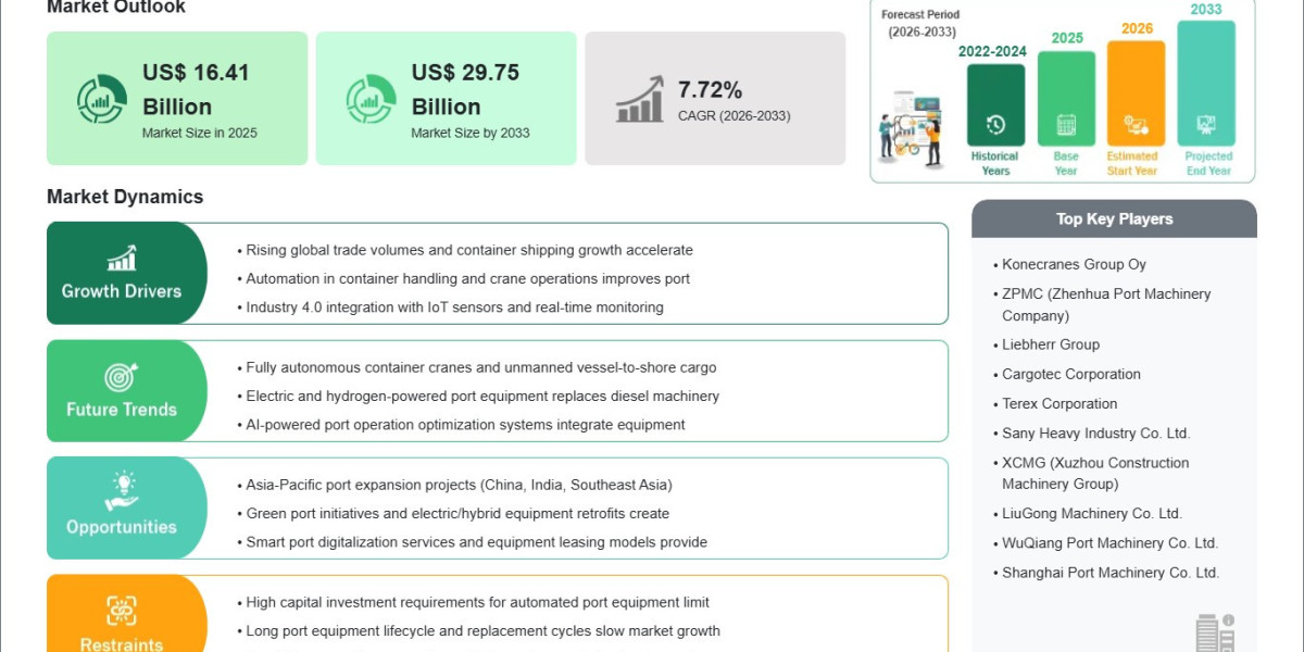 Port Equipment Market Set for 7.72% CAGR Through 2033 as Modernization of Aging Terminals Accelerates