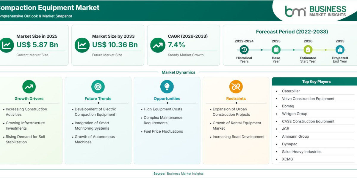 Compaction Equipment Market Set for 7.4% CAGR Through 2033 as Commercial Real Estate Growth Accelerates